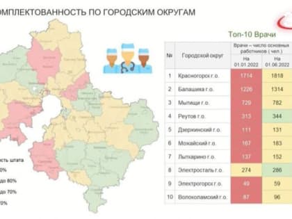 Красногорск вышел из красной зоны топа городских округов, где была зафиксирована нехватка врачей