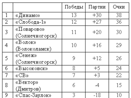 Волейбол. «Динамо» снова побеждает