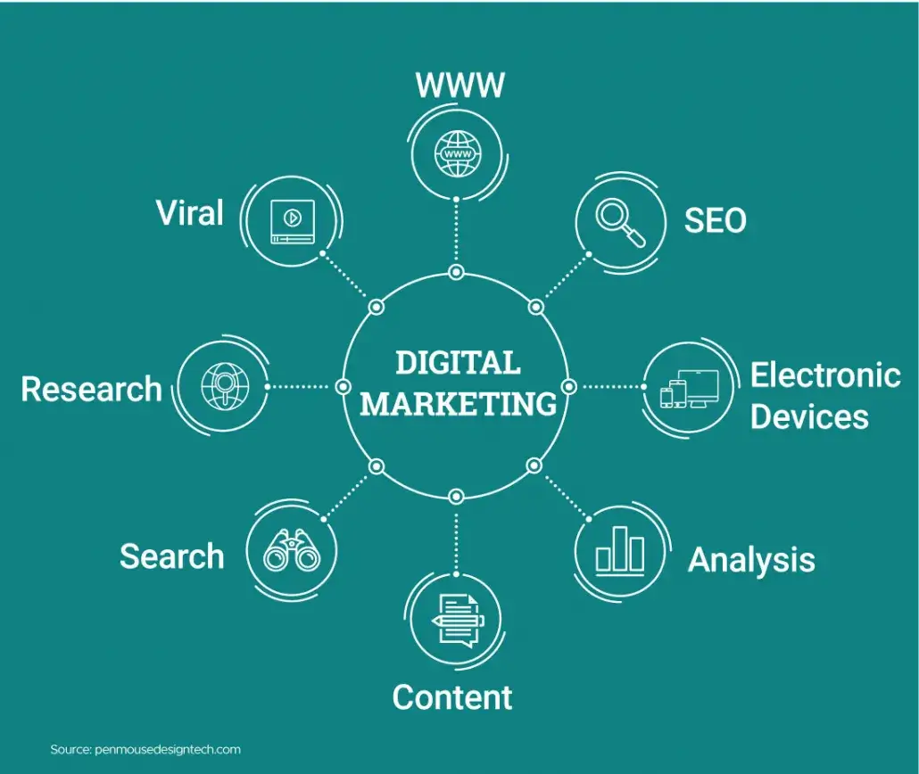 Digital Marketing