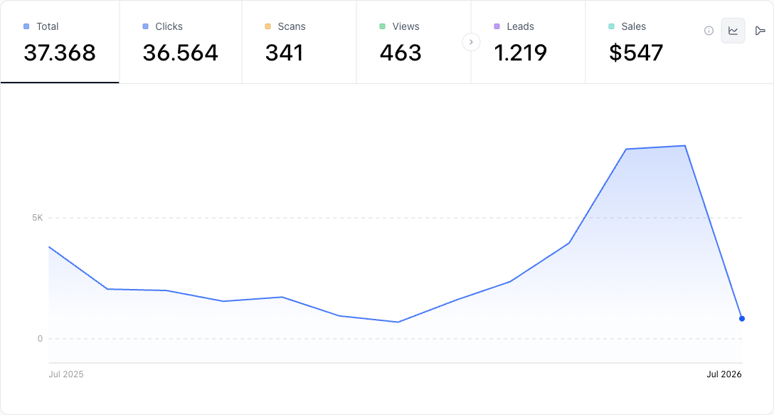 The CodeQR analytics dashboard plotting activity across 12 months — the long-window view for a code that needs to keep working for years