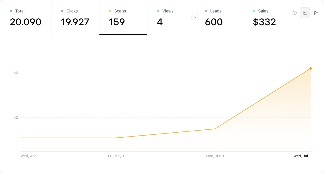 The CodeQR analytics dashboard with counters for total events, clicks, scans, views, leads, and sales; the scans counter is selected and the chart below plots those scans over the last three months