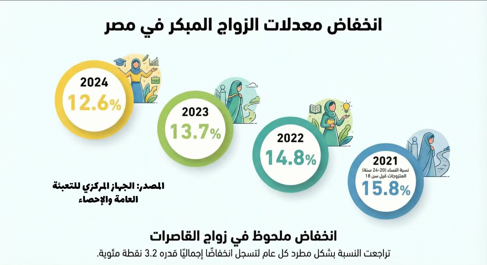 زواج القاصرات بين القهر النفسي وفقدان الأمان