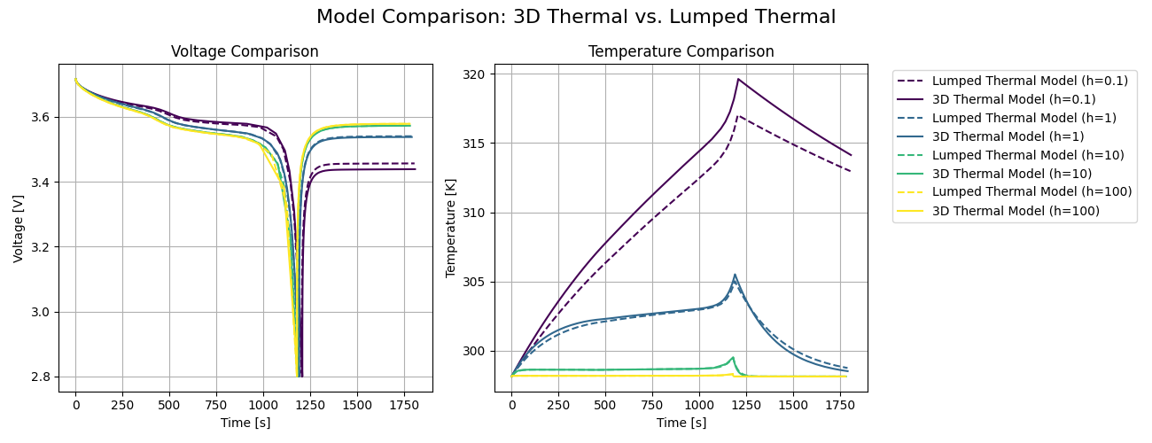 3DSPM vs Lumped Diagram