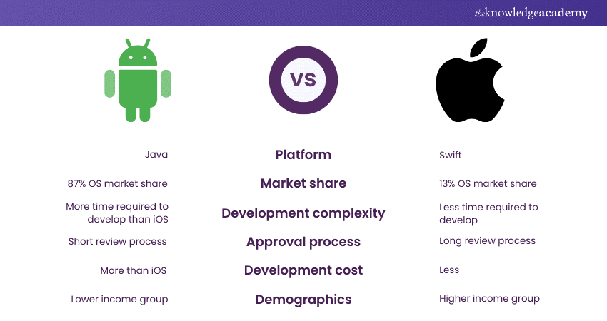 iOS vs Android Development in Nigeria: Key Differences & Market Share
