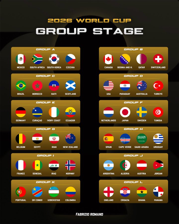 World Cup 2026 Groups Revealed, Full List of All 48 Teams Across 12 Groups