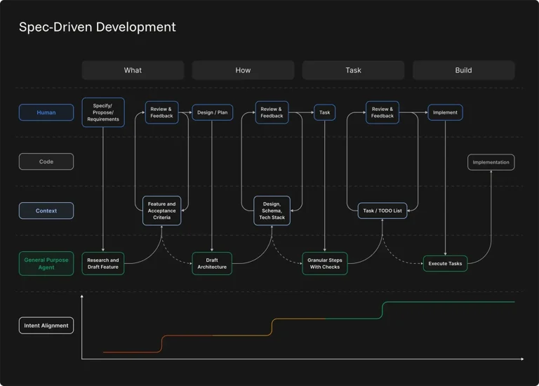 I Gave AI a 47-Page Spec and Watched It Build My App — Zencoder Review - Screenshot 3