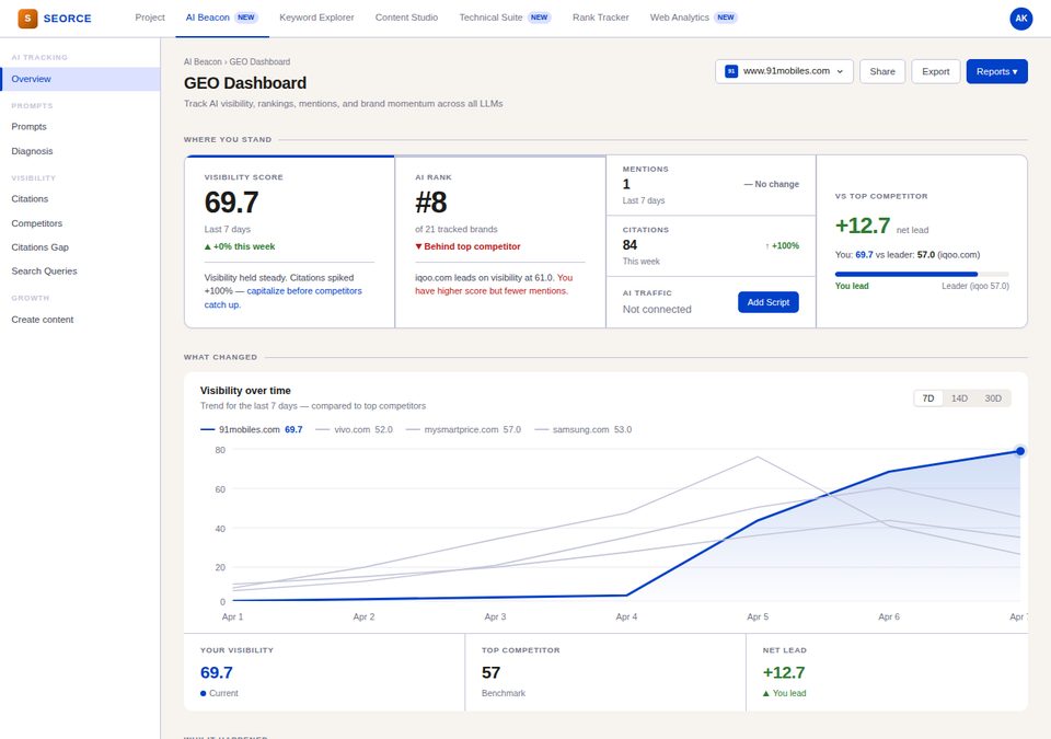 Is Your Brand Invisible to AI? SEORCE Fixes What Ahrefs and SEMrush Miss AI Productivity ⚡ 8.6/10 42,763 chars - Screenshot 2