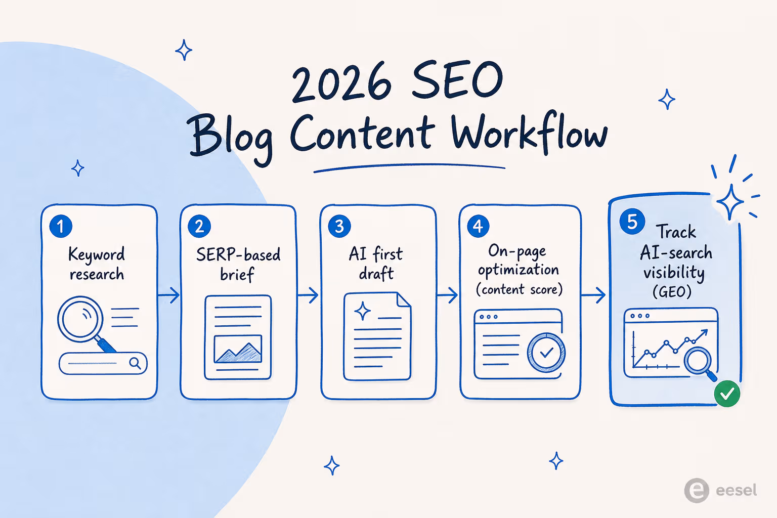 FirstDraft AI Review 2026: The Ultimate One-Click SEO Blog Writer? - Screenshot 3