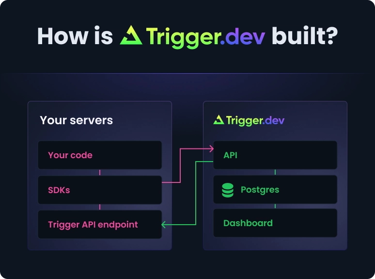 I Replaced My Fragile Cron Jobs With an AI Workflow Engine That Never Times Out — Here's How - Screenshot 5