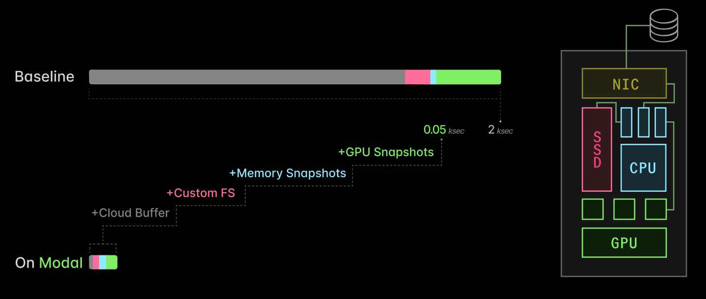 Modal Review 2026: The $4.65B Serverless GPU Platform Cutting AI Inference Boot Times by 40x - Screenshot 3