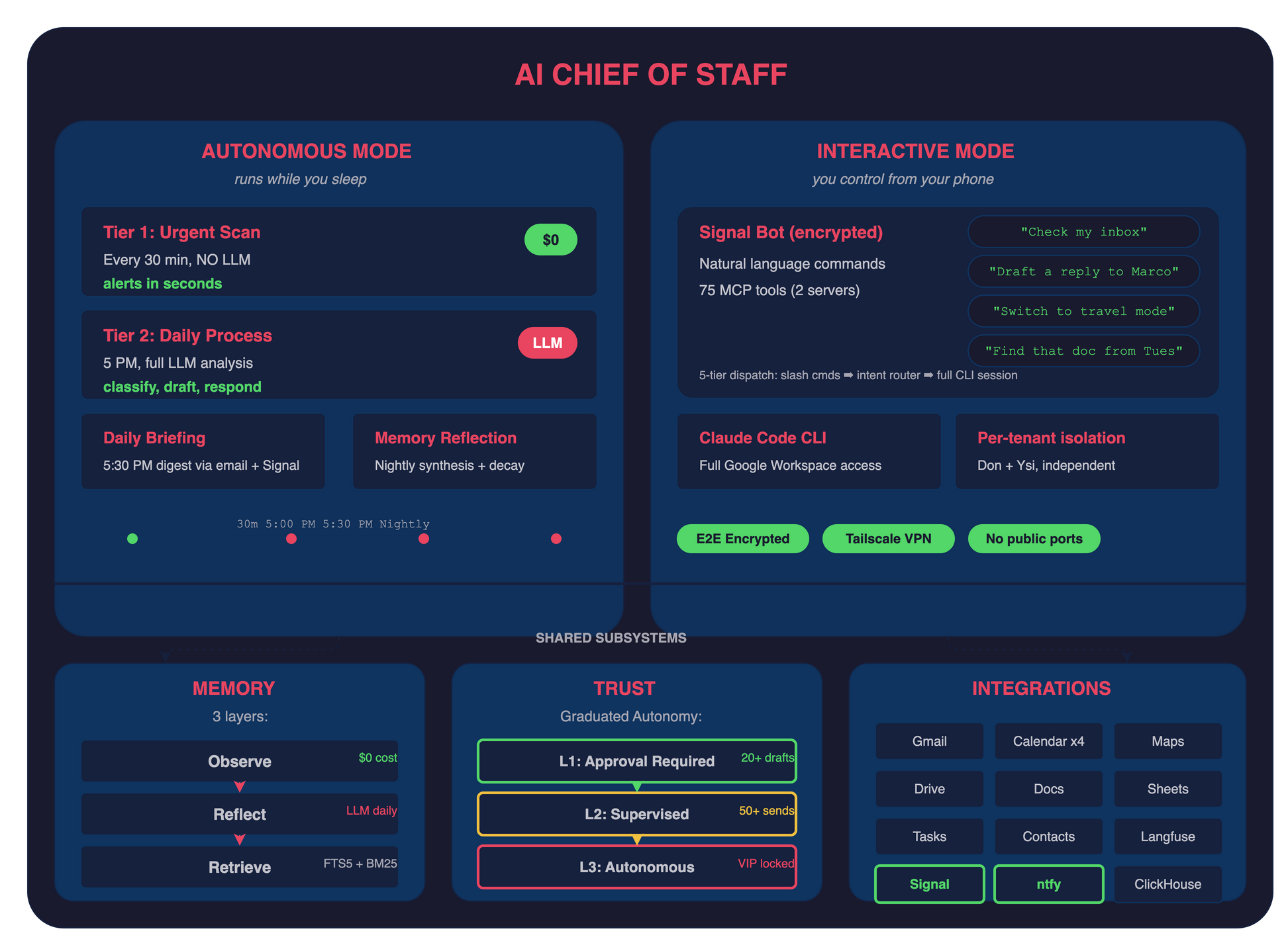 AI Chief of Staff interactive and autonomous modes