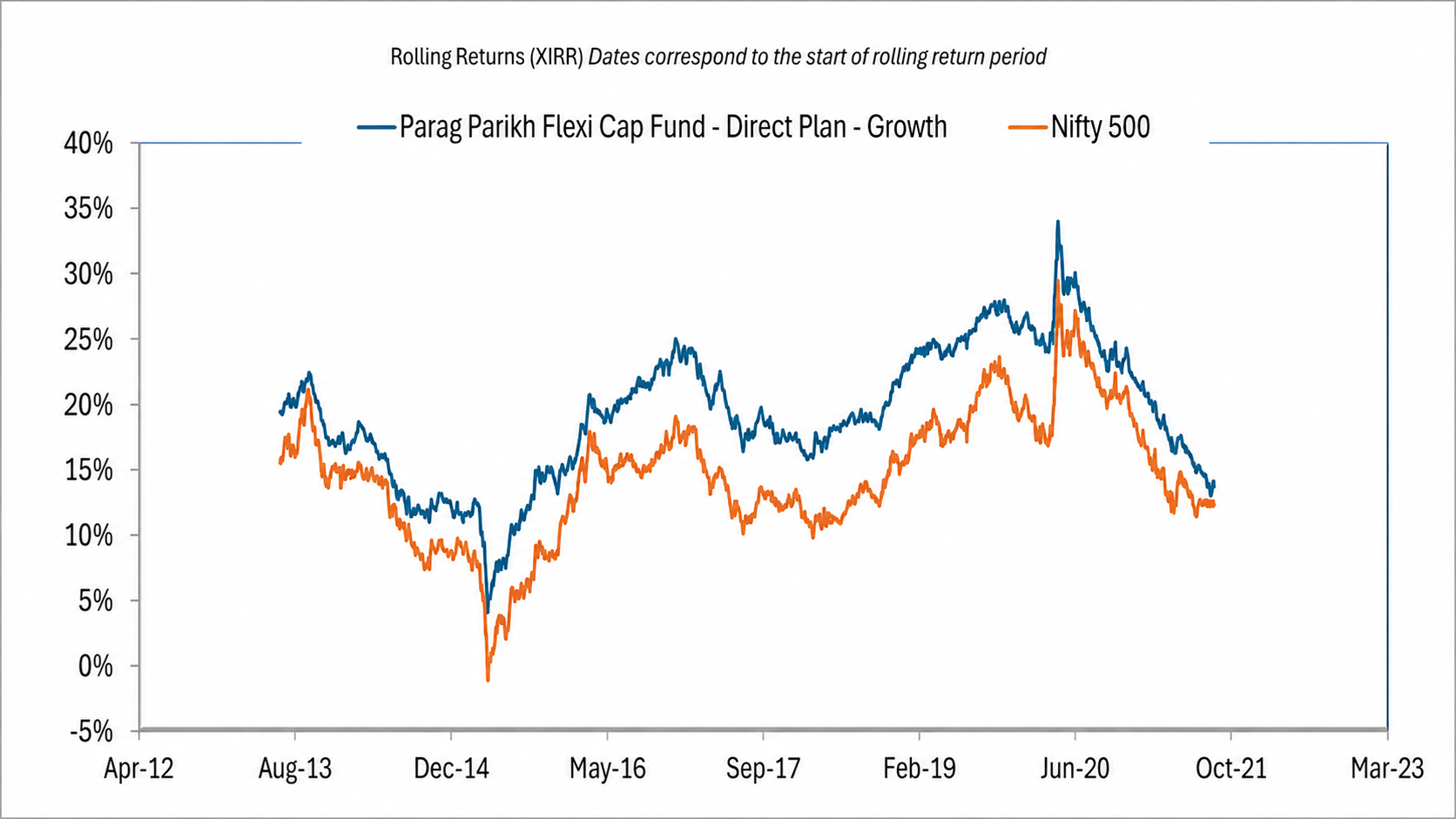 Parag Parikh Flexi Cap Fund