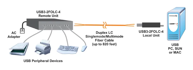 USB Hubs & Extenders USB3-2FOLC-4 Product Image 5