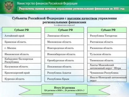 Кабардино-Балкария вновь в группе регионов с высоким качеством управления финансами