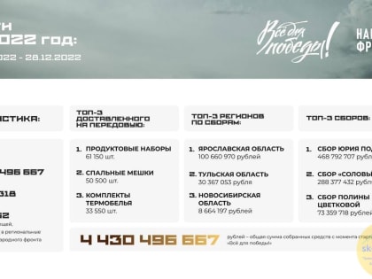 Народный фронт подвёл итоги масштабного проекта «Всё для победы!»