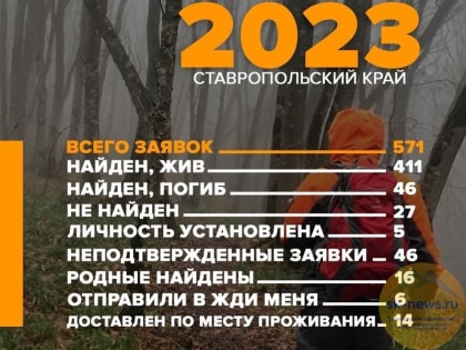 На Ставрополье волонтëры «ЛизаАлерт» в 2023 году нашли в крае живыми 411 пропавших