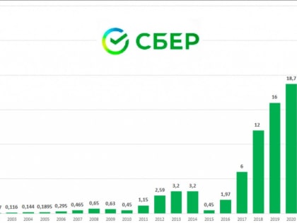 1,75 млн человек получат дивиденды по акциям Сбербанка