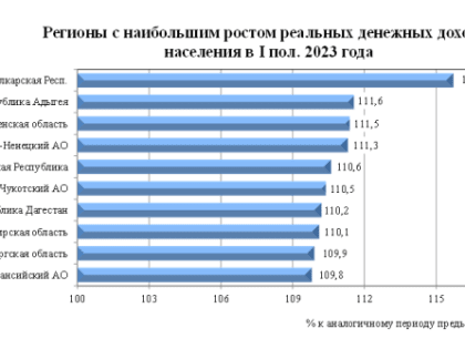 Кабардино-Балкария возглавила список регионов по росту реальных доходов населения