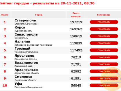 Ставрополь и Нальчик вошли в топ-5 самых привлекательных и символичных городов России