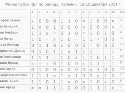 Итоги финала Кубка КБР по рапиду 2021