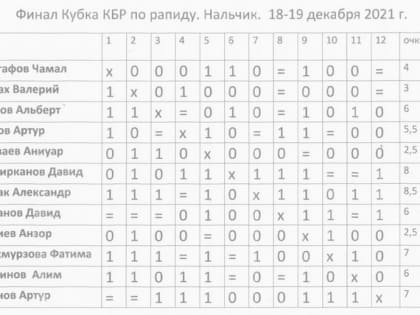 Итоги финала Кубка КБР по рапиду 2021