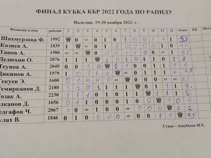 Итоги финала Кубка КБР 2022 года