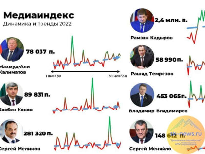 Лидеры Ставрополья, РСО-А и КБР заняли 2-, 4-е и 5-е места в рейтинге глав регионов Северного Кавказа