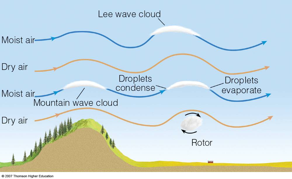 Understanding the Atmosphere – Paragliding Meteorology Guide