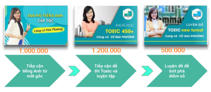 Khóa Học Toeic Cô Mai Phương