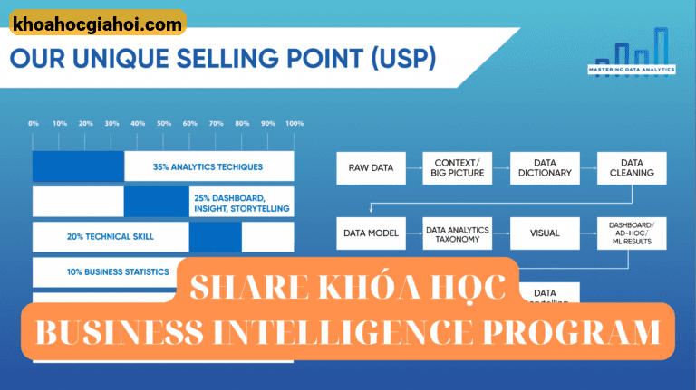 Khóa Học Business Intelligence Program Cùng Mastering Data Analytics