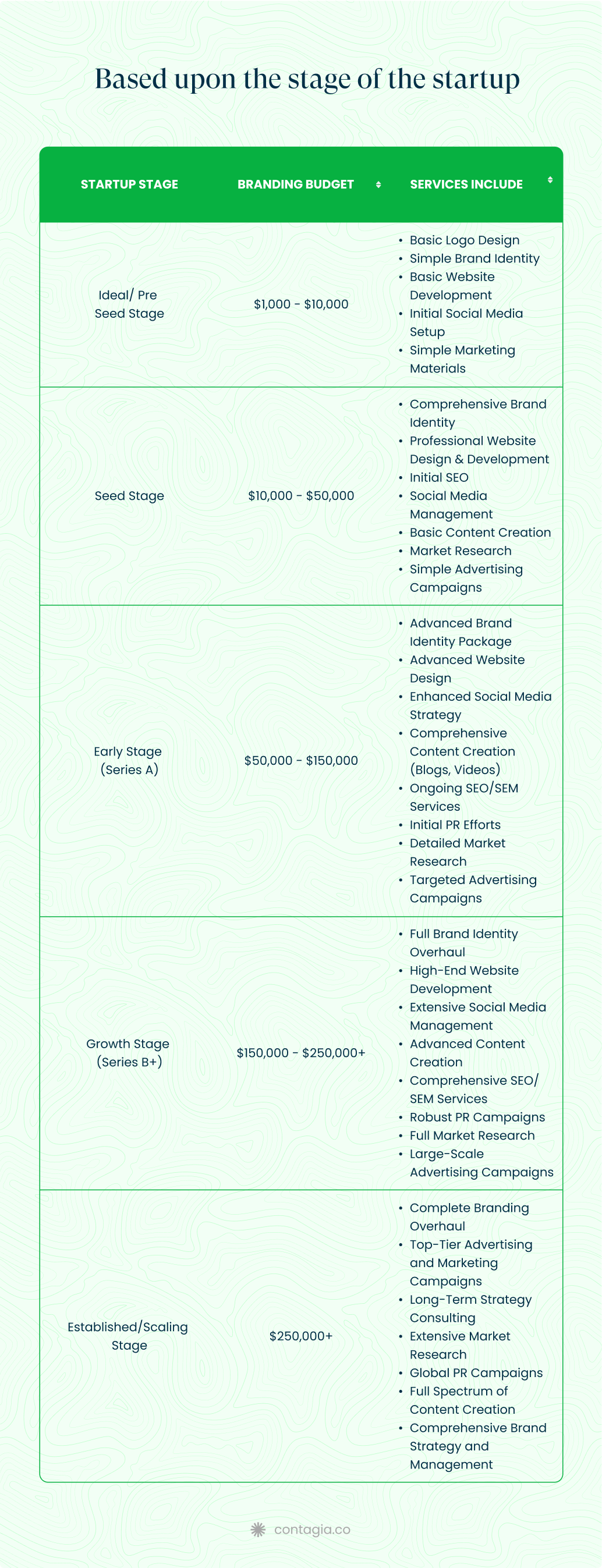 branding-budget-based-upon-the-stage-of-the-startup