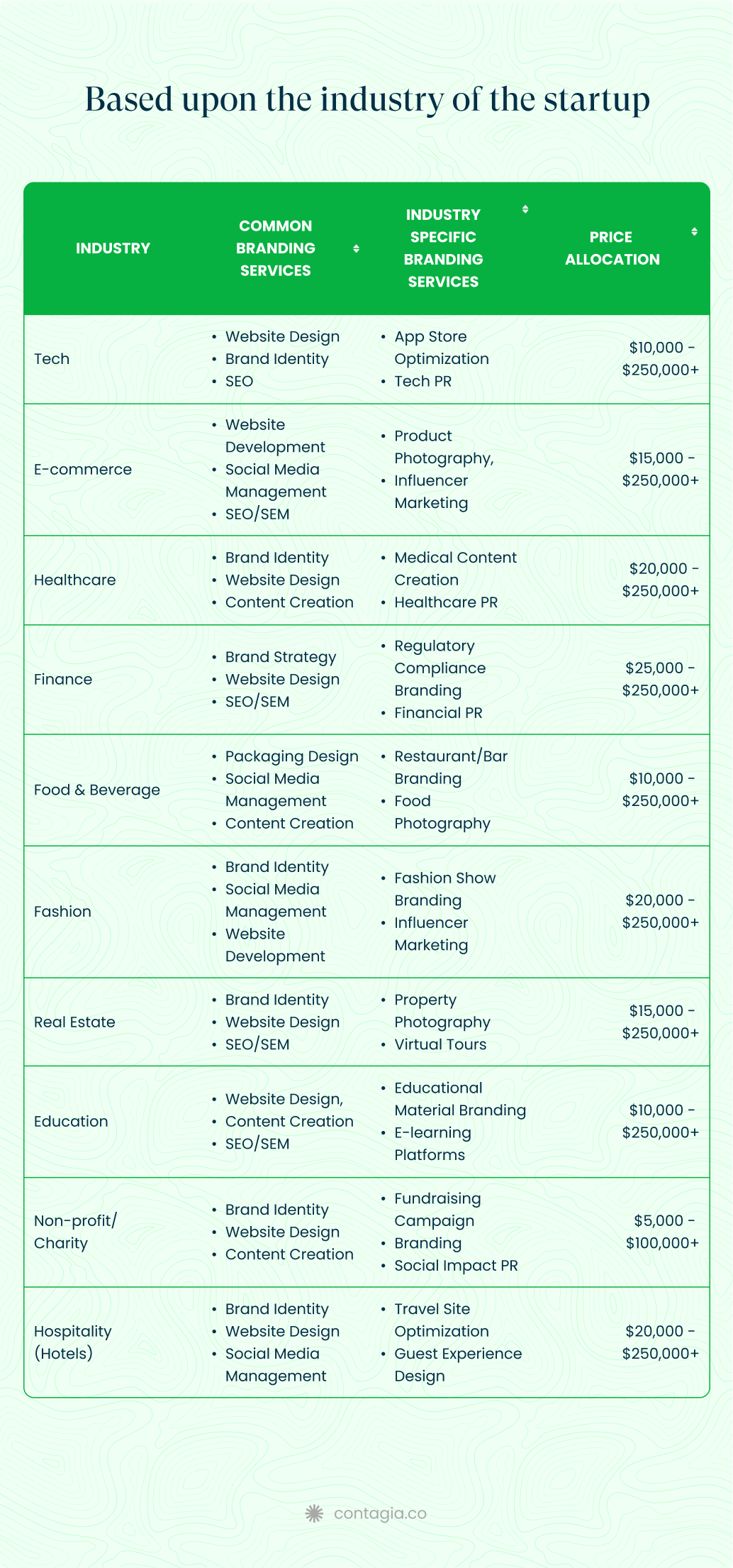 branding-budget-based-upon-the-industry-of-the-startup