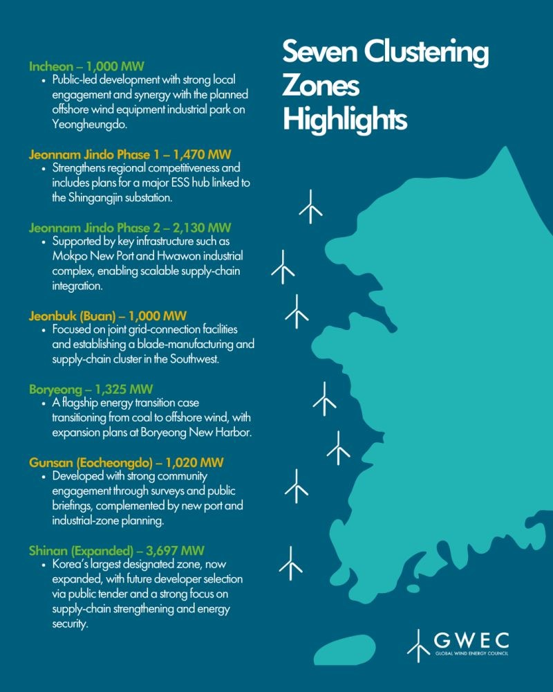GWEC Map Illustrates South Korea's Offshore Wind Expansion Coordination
