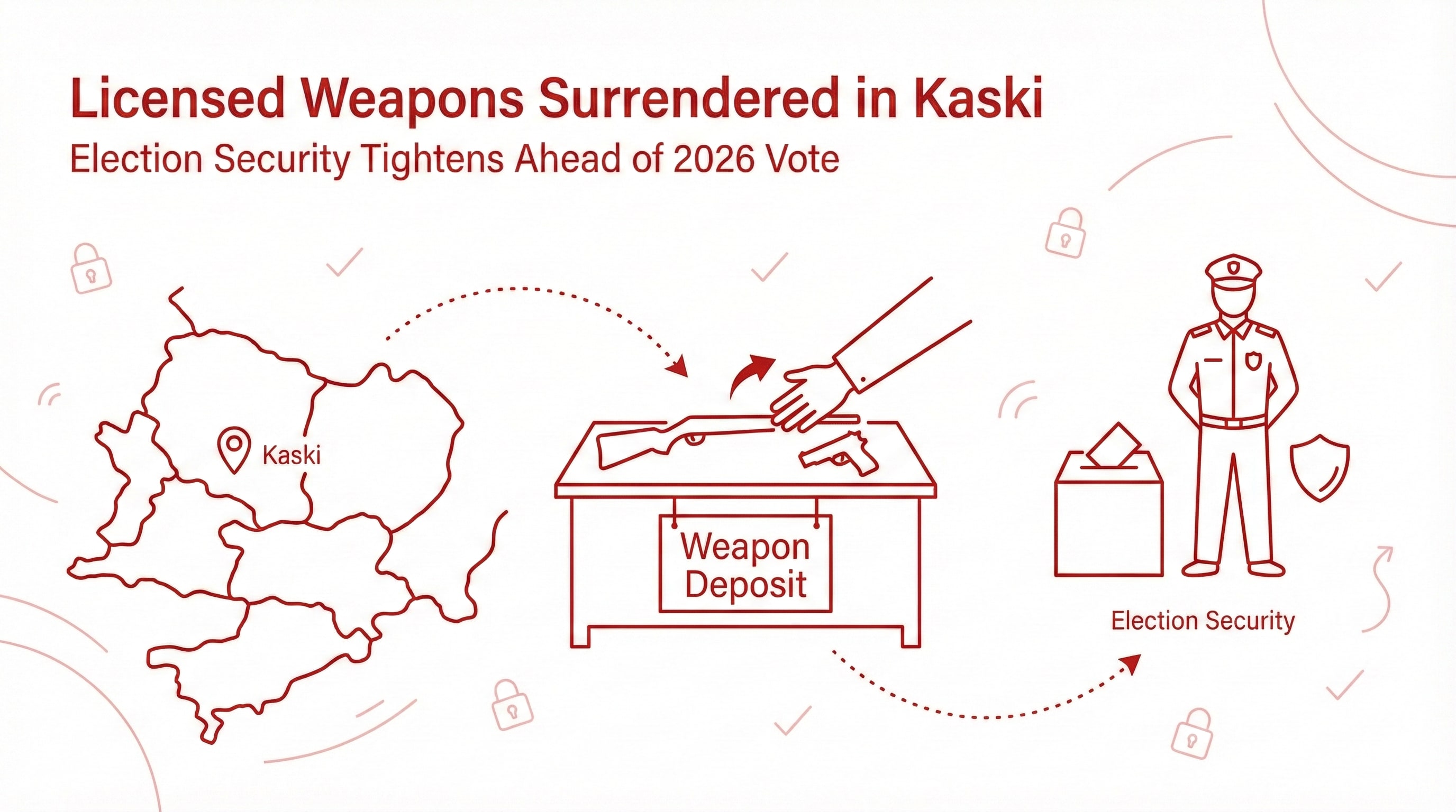 Licensed weapons surrendered in Kaski as election security tightens