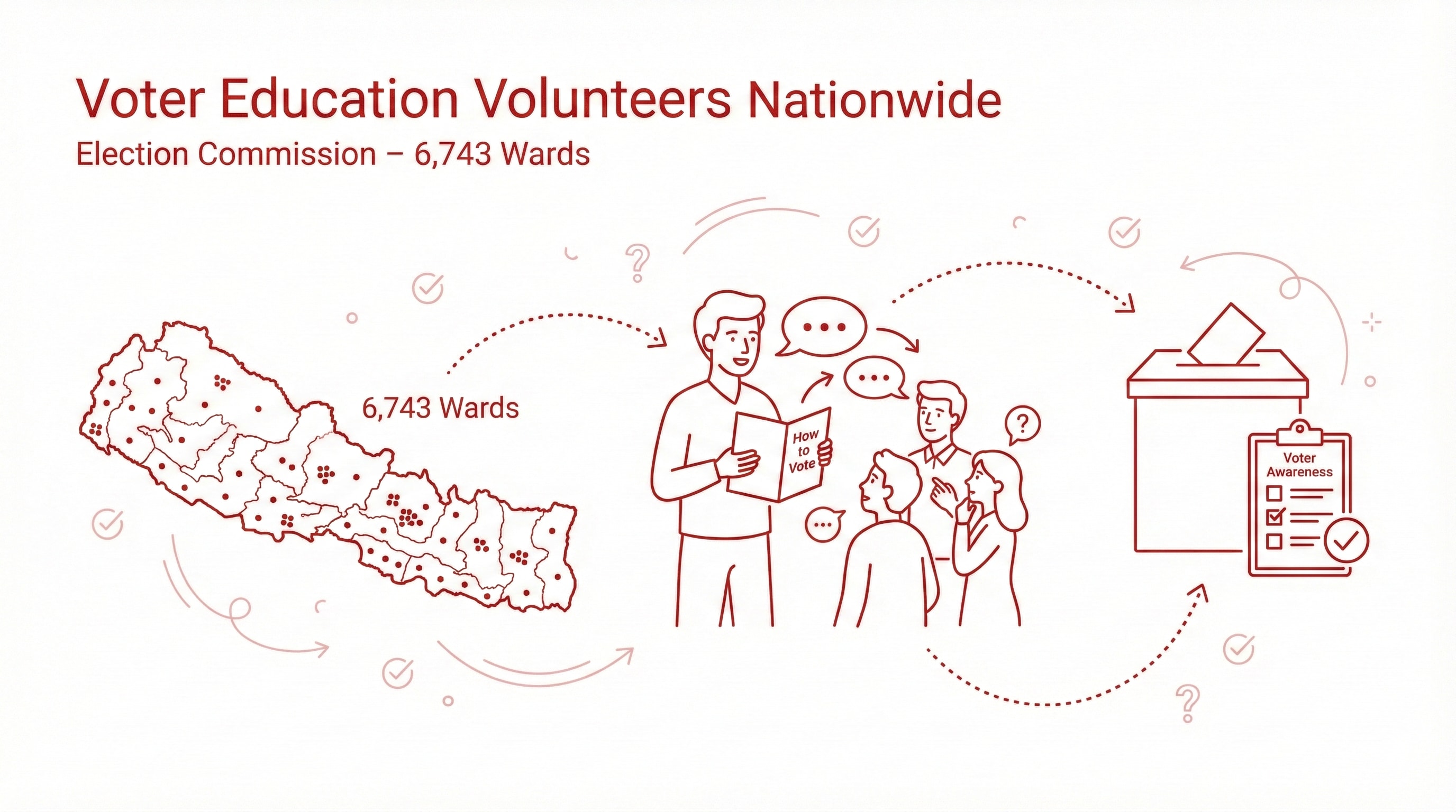 EC to deploy voter education volunteers in all 6,743 wards