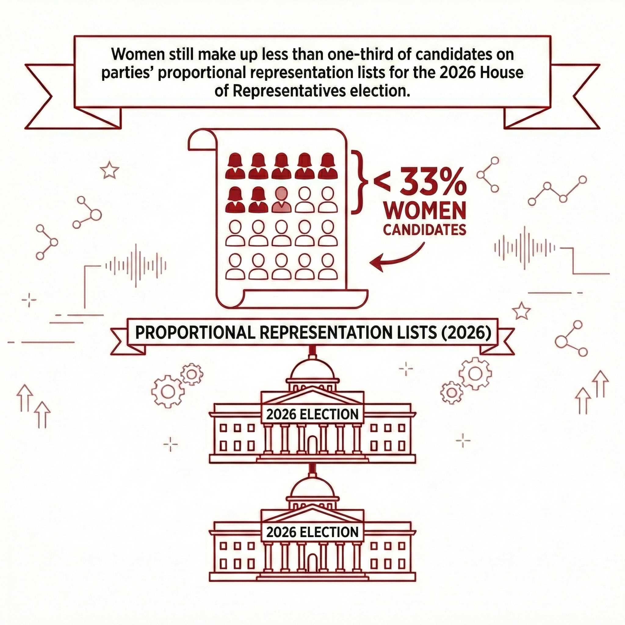 Women still make up less than one-third of candidates on parties' proportional representation lists for the 2026 House of Representatives election.