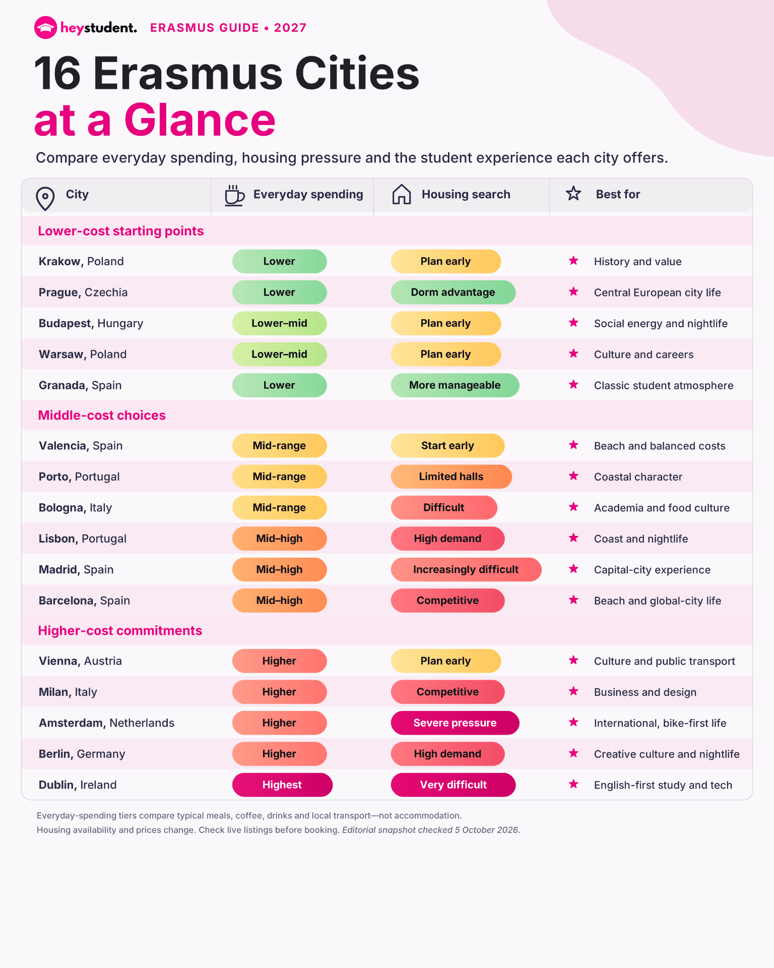 Comparison of 16 Erasmus cities by everyday spending, housing pressure and student fit.