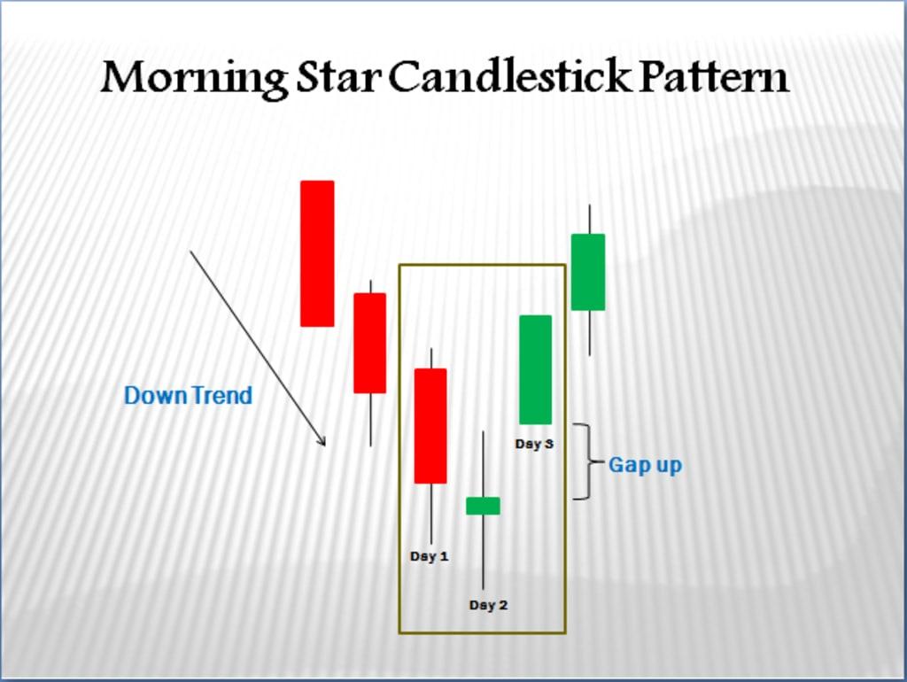 Bullish Pattern visual chart 3