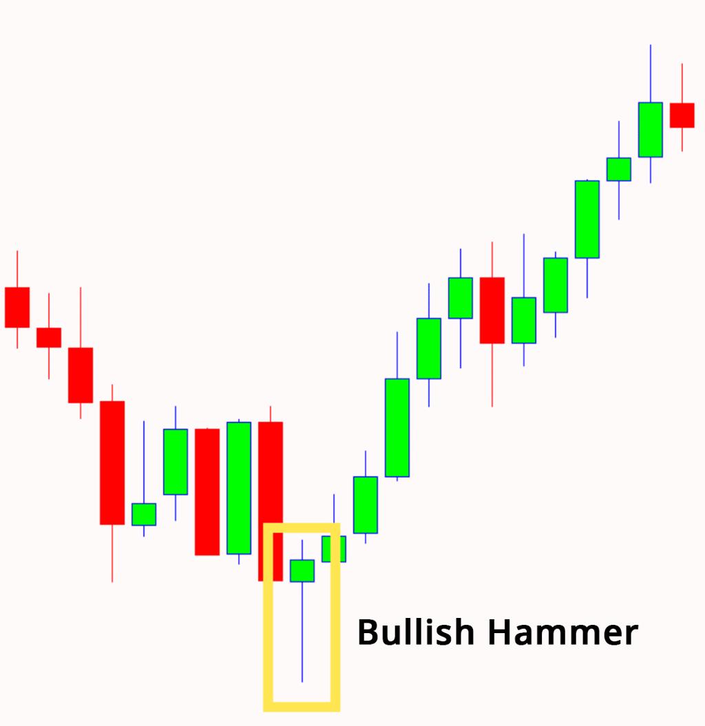 Bullish Pattern visual chart 2