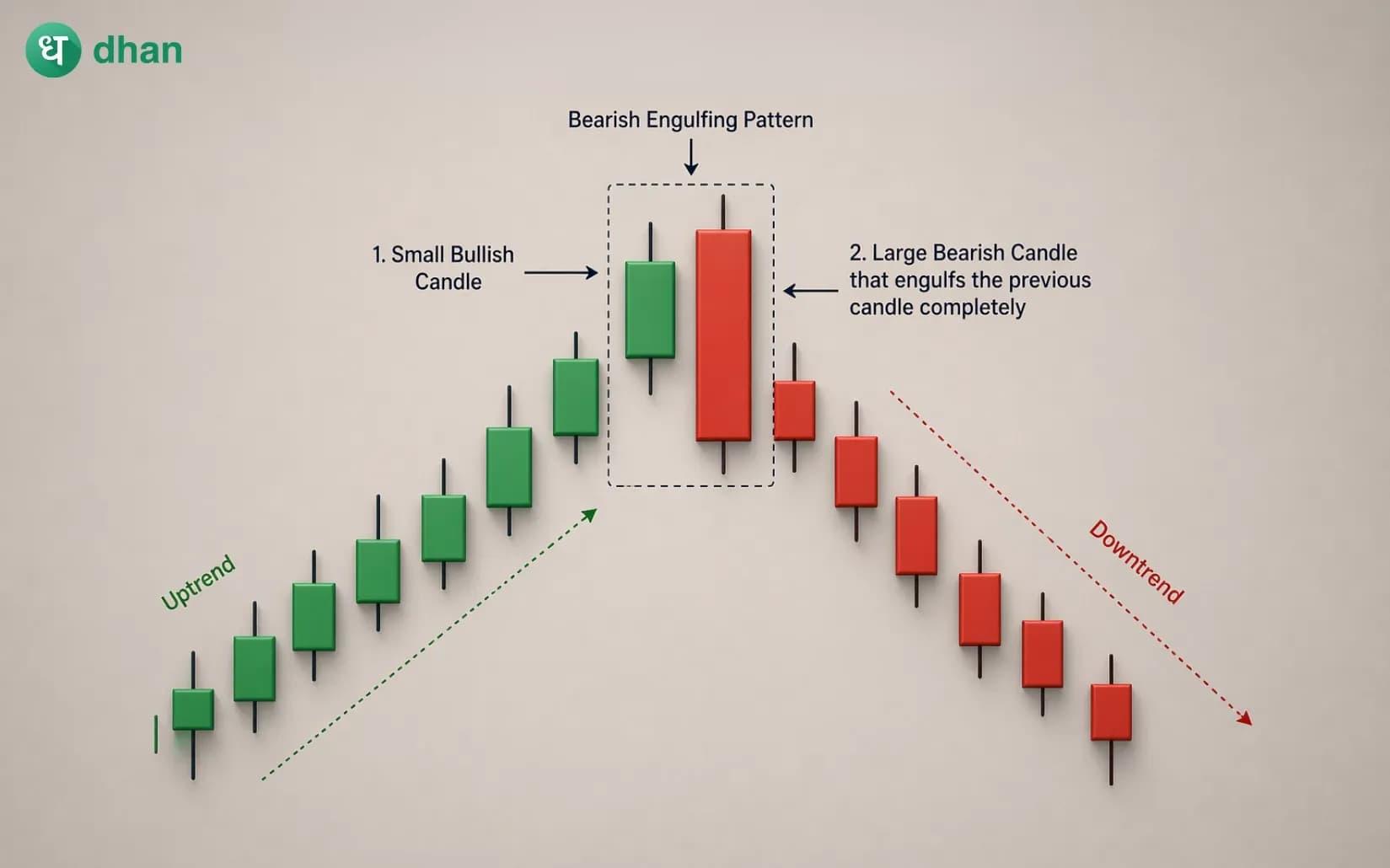 🔴 Bearish Pattern (मंदी का संकेत) visual chart 4