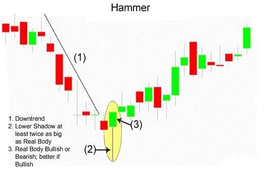 Hammer visual chart 3