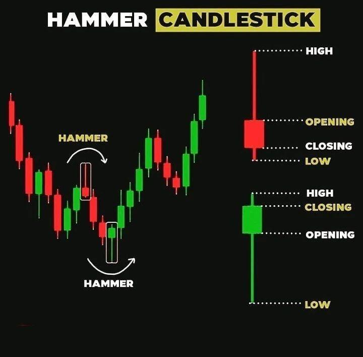 Hammer visual chart 2