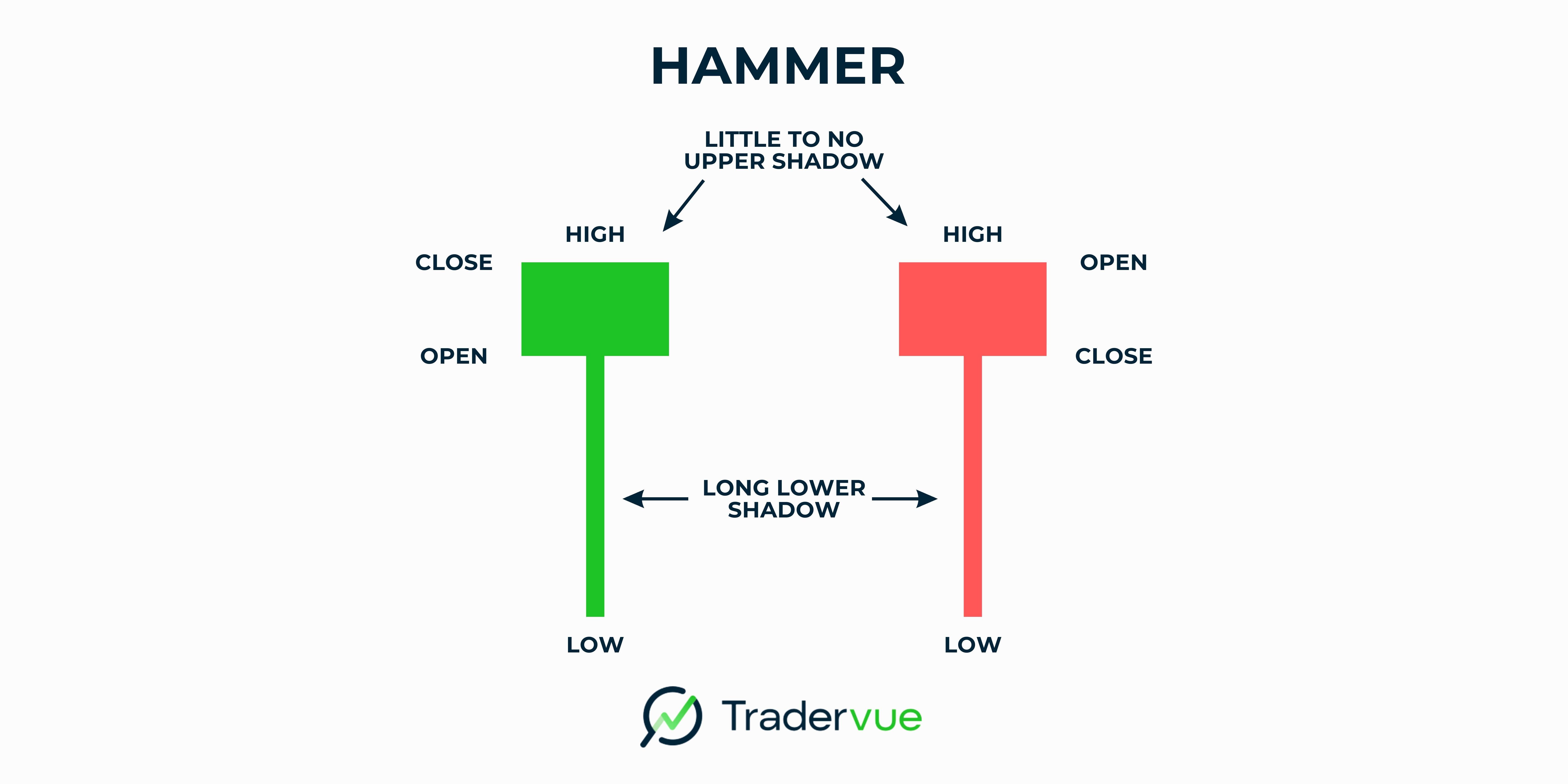 Hammer visual chart 4