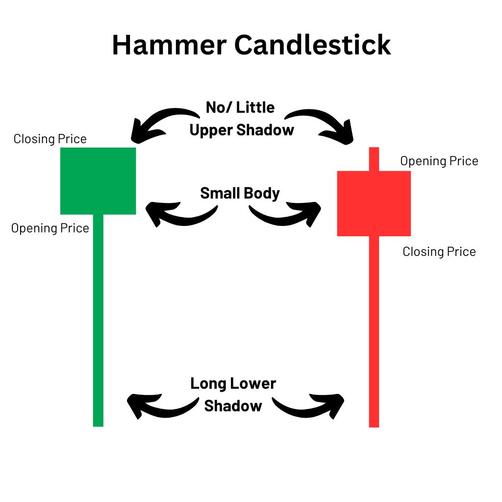 Hammer visual chart 1