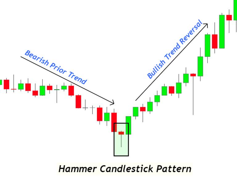 Hammer visual chart 6