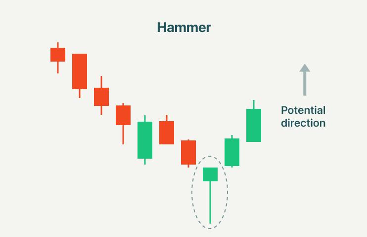 Hammer visual chart 7