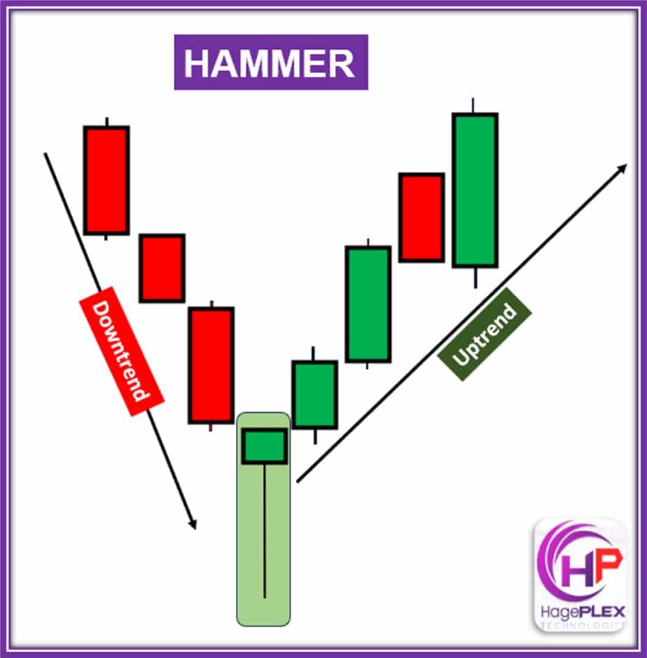 Hammer visual chart 5