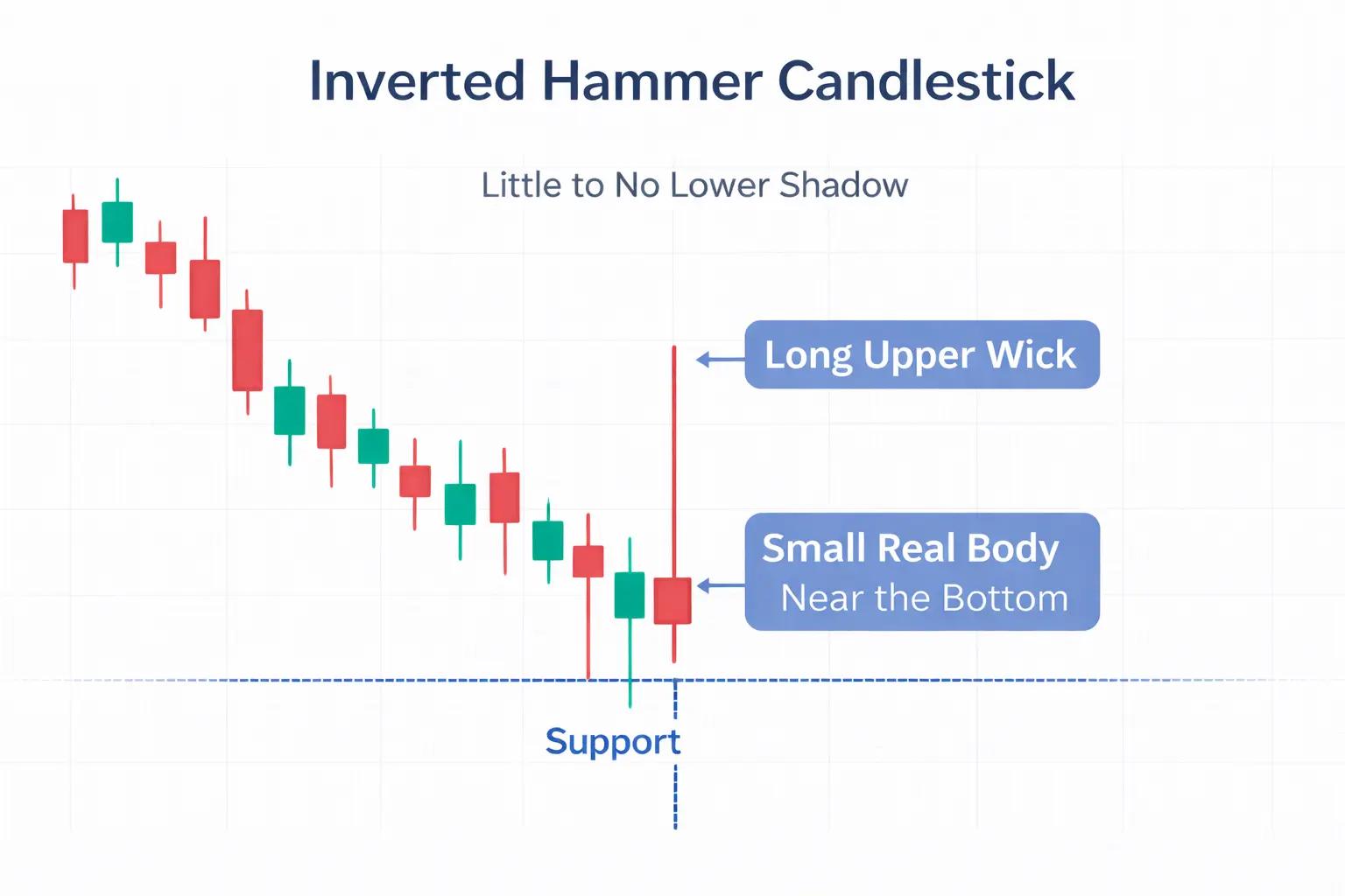 Inverted Hammer visual chart 3