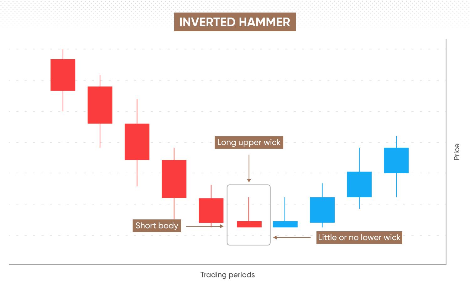 Inverted Hammer visual chart 2