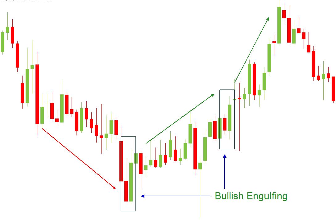 Bullish Engulfing visual chart 2